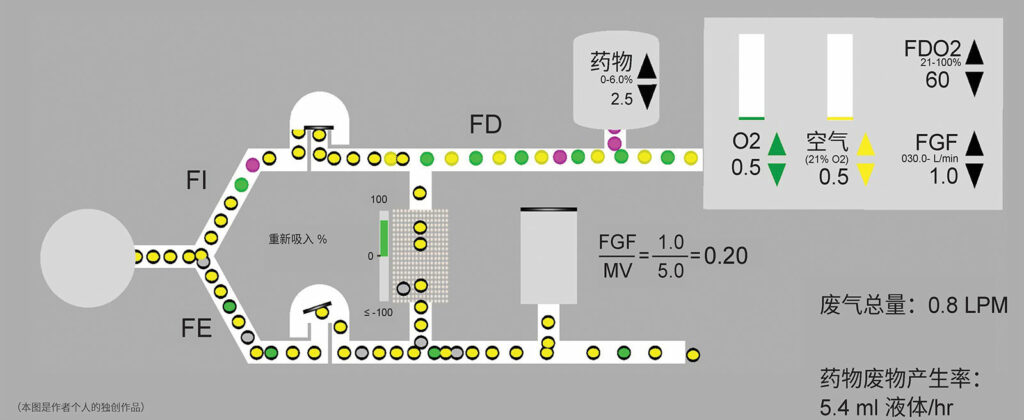 图 1：理想化的环形系统示意图，其中 FGF 是分钟通气量的分数（当空气和氧气的通气速率分别为 1 L/min—0.5 L/min 时）。空气 = 黄色圆圈，氧气 = 绿色圆圈，药物 = 紫色圆圈。带有黑边的圆圈 = 呼出的气体或麻醉剂，其中的一部分将回到吸入支管中。需要指出的是，受呼出气体的二次循环的影响，在新鲜空气流中输送的氧气和麻醉药物浓度（FDO2 60% 和 FDA 2.5%）将不同于吸入浓度（FIO2 和 FIA），因为新鲜空气会与呼出气体（FEO2 和 FEA）进行混合。准确的浓度差异将取决于手术阶段，随着时间推移，差异将逐渐消失。FD = 输送分数，FI = 吸入分数；FE = 呼出分数；FGF = 新鲜空气流量；MV = 分钟通气量。