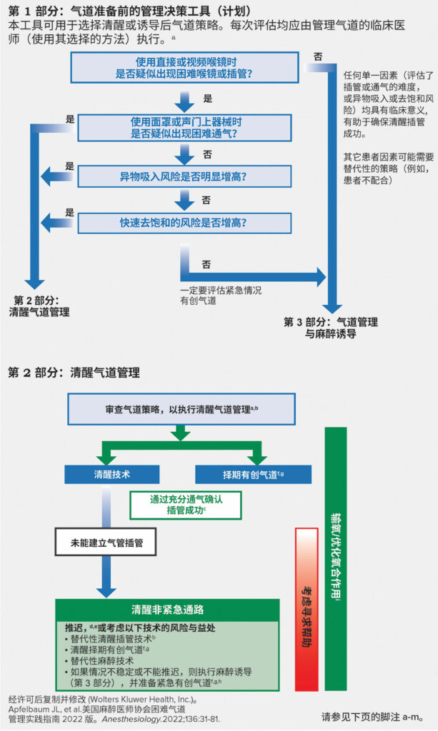 图 1，第 1 和第 2 部分：成年患者困难气道管理图解。