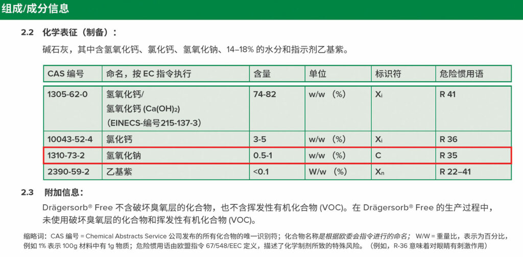 图 2：Drägersorb Free 的医疗安全数据截图。需要注意的是，已经明确说明了化学组成，氢氧化钠浓度为 0.5-2%。摘自 https://www.medline.com/media/catalog/Docs/MSDS/MSD_SDSD71242.pdf。访问日期：2022 年 4 月 4 日。对于任何商业化供应的 CO2 吸附剂，在公开的文件中，均可以查到相似的安全数据表。