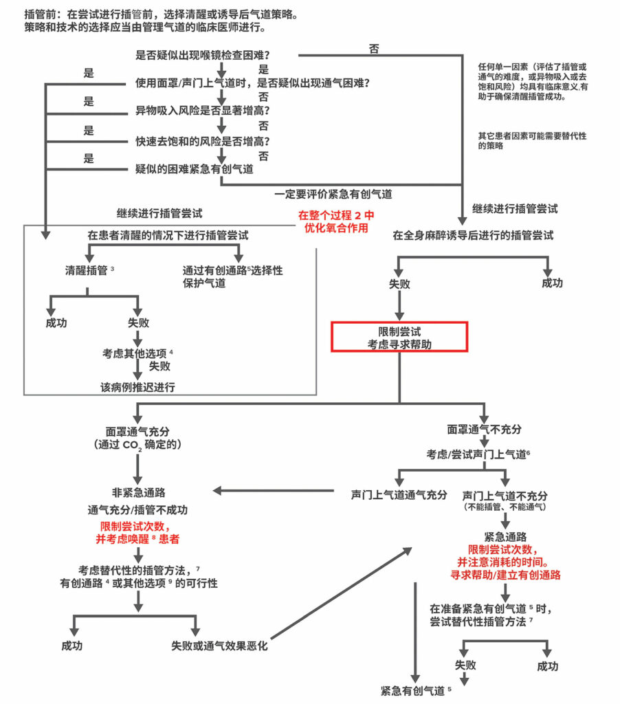 图 3：ASA 困难气道管理准则：成年患者。