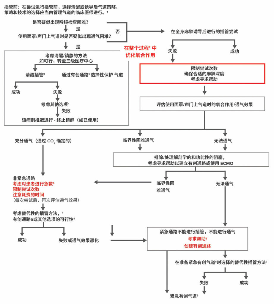 图 4：ASA 困难气道管理准则：儿童患者。