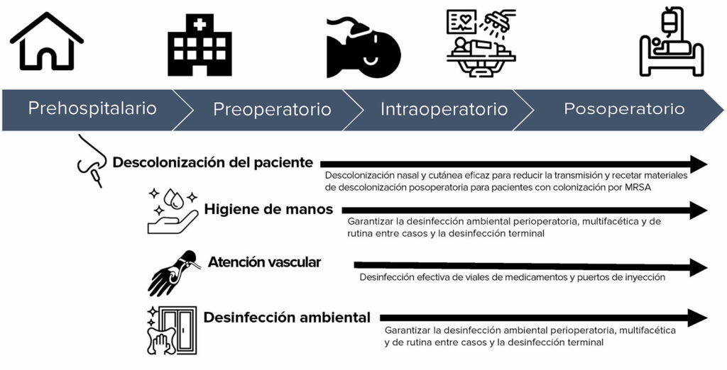 Figura 1: Oportunidades de alto valor basadas en evidencia para mitigar la transmisión de infecciones a lo largo del proceso perioperatorio.