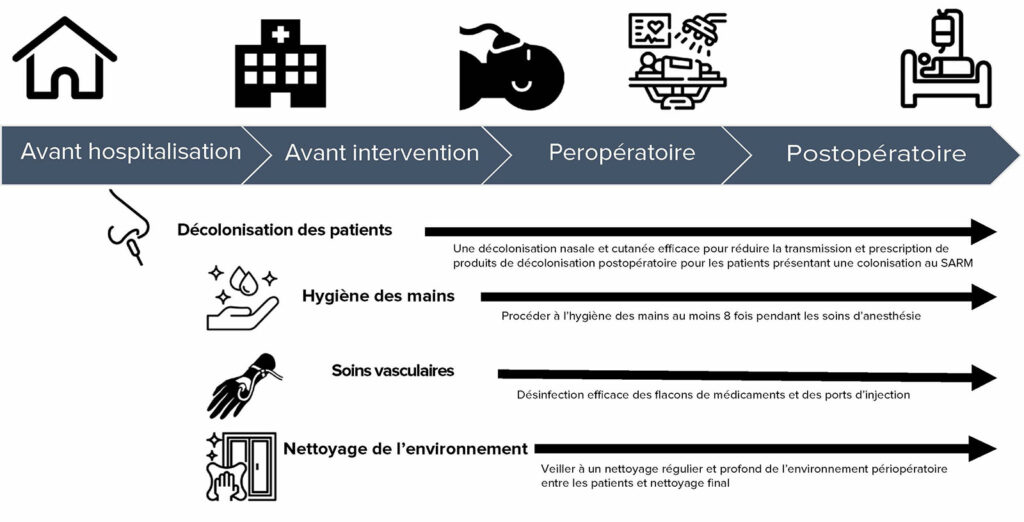 Figure 1 : Opportunités importantes, fondées sur des données probantes, pour atténuer la transmission des infections dans l’ensemble de la prise en charge périopératoire.