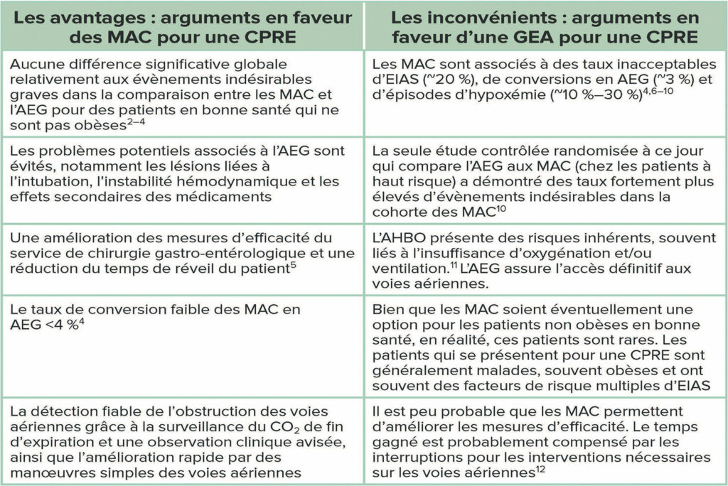 Abréviations : CPRE, cholangio-pancréatographie rétrograde endoscopique ; AEG, anesthésie endotrachéale générale ; MAC ou « monitored anesthesia care », soins d’anesthésie surveillés ; AHBO, anesthésie hors bloc opératoire ; EIAS, évènements indésirables associés à la sédation.