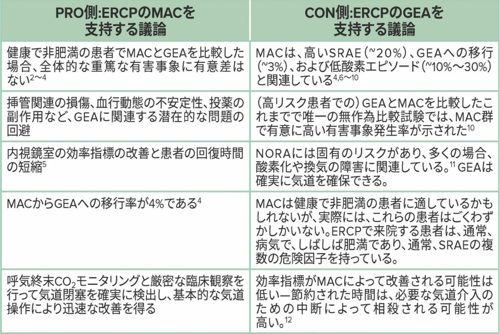 略語：ERCP、endoscopic retrograde cholangiopancreatography内視鏡的逆行性胆管膵管造影; GEA、general endotracheal anesthesia挿管下全身麻酔MAC、monitored anesthesia care　監視下麻酔法;　NORA、nonoperating room anesthesia　手術室外麻酔; SRAE、sedation-related adverse event鎮静関連の有害事象。