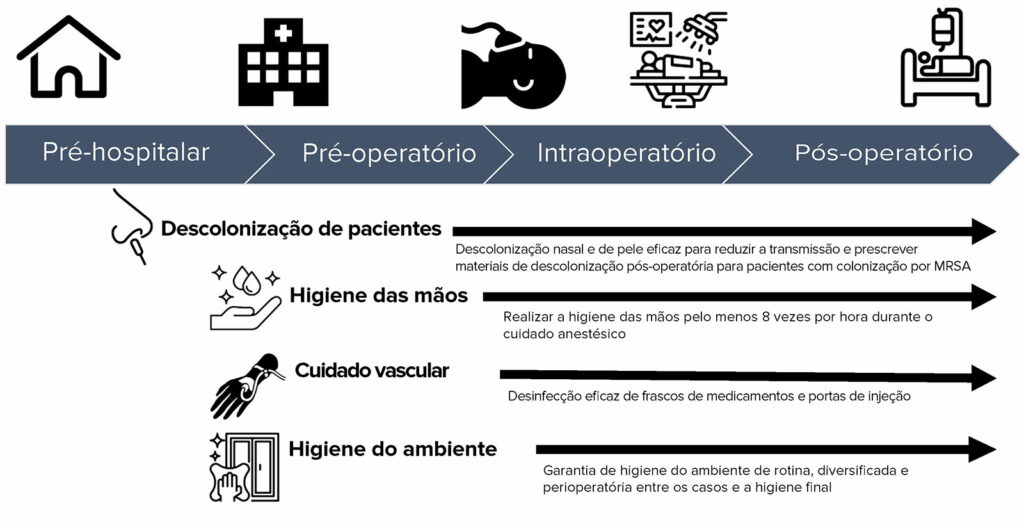 Figura 1: Oportunidades de alto valor baseadas em evidências para mitigar a transmissão de infecção em toda a sequência perioperatória.