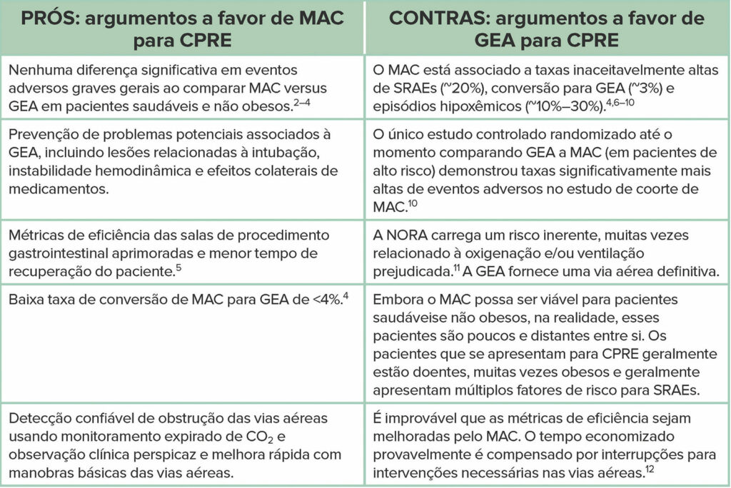 Abreviações: CPRE, colangiopancreatografia retrógrada endoscópica; GEA, anestesia endotraqueal geral; MAC, cuidado anestésico monitorado; NORA, anestesia fora da sala de cirurgia; SRAE, evento adverso relacionado à sedação.