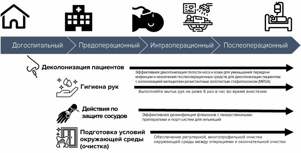 Рисунок 1: Научно обоснованные высокоэффективные возможности для снижения передачи инфекции во время всего периоперационного периода.