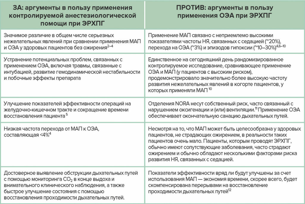 Сокращения: ЭРХПГ — эндоскопическая ретроградная холангиопанкреатография; ОЭА — общая эндотрахеальная анестезия; МАП — мониторируемое анестезиологическое пособие; NORA — анестезия в обстановке, отличной от операционной; НЯ — нежелательное явление.