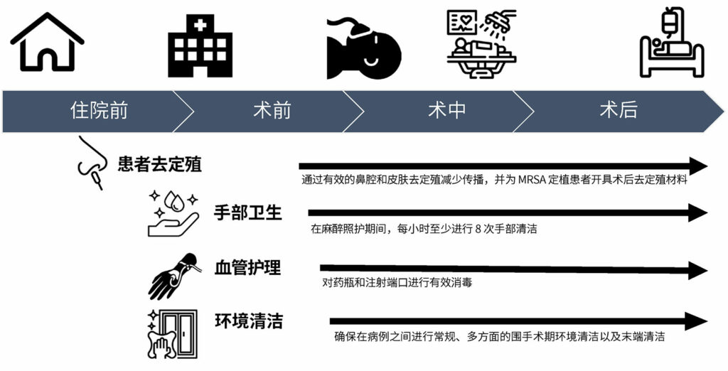 图 1：在围手术期一系列流程中减少感染传播的循证高价值机会。