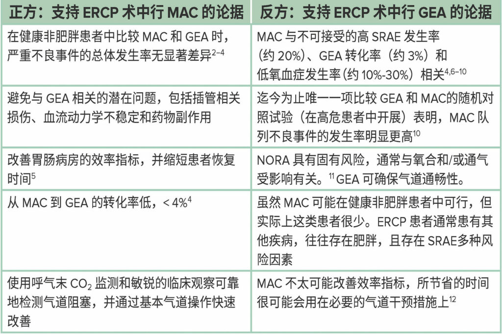 缩略词：ERCP，经内镜逆行性胰胆管造影；GEA，气管插管全麻；MAC，监护下镇静全麻；NORA，非手术室麻醉；SRAE，镇静相关不良事件。