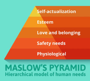 Figure 1: Maslow’s Hierarchical Model of Human Needs.