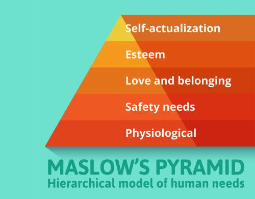 Maslow’s Hierarchical Model of Human Needs.