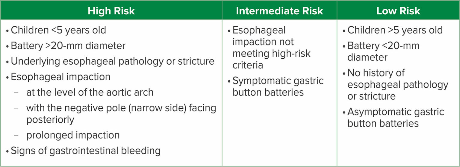 Perioperative Management of Button Battery Ingestions in Children Anesthesia Patient Safety