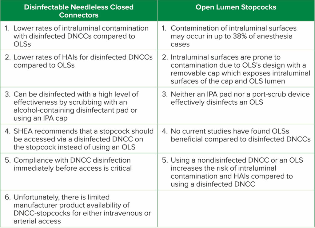 Table 1: Comparison of Disinfectable Needleless Closed Connectors (DNCCs) to Open Lumen Stopcocks (OLSs)