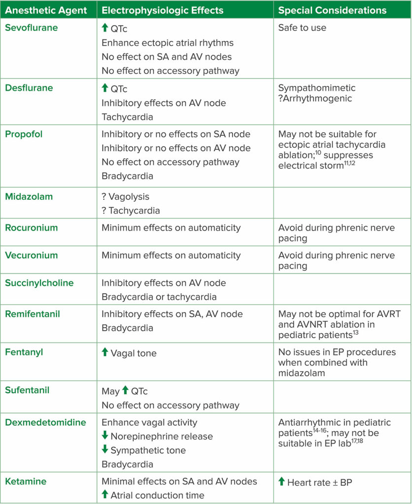 Abbreviations: AV, atrioventricular; AVNRT, atrioventricular nodal reentrant tachycardia; AVRT, atrioventricular reentrant tachycardia; BP, blood pressure; EP, electrophysiology; SA, sinoatrial<br/> Adapted from the <em>Journal of Cardiothoracic and Vascular Anesthesia</em>, Vol 32, Issue 4. Satoru Fujii, Jian Ray Zhou, Achal Dhir, Anesthesia for Cardiac Ablation, Pages 1892–1910, Copyright (2018), with permission from Elsevier.