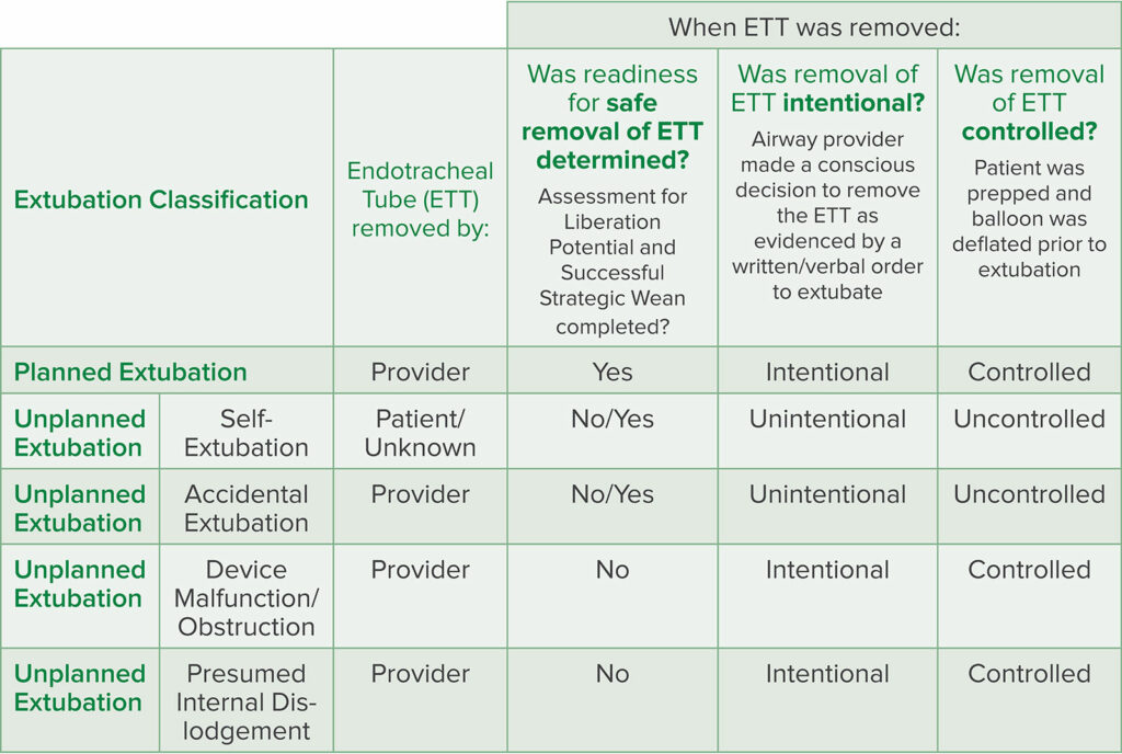 Table 2: Extubation Classification Tool