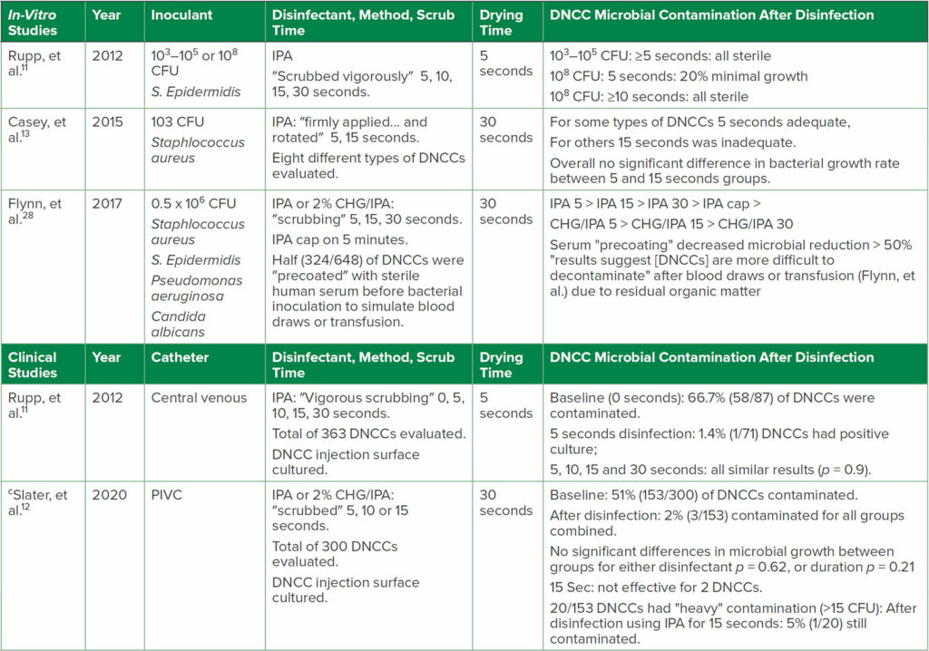 Abbreviations: CFU, colony forming units bacteria/ml inoculant; CHG, chlorhexidine gluconate; DNCCs, disinfectable needleless closed connectors; IPA, 70% isopropyl alcohol; PIVC, peripheral intravenous catheter.<br /> <sup>a</sup> for additional studies see reference Greene<sup>1</sup><br /> <sup>b</sup> items in quotations are the terminology used in each reference<br /> <sup>c</sup> first clinical RCT of PIVC DNCC disinfection