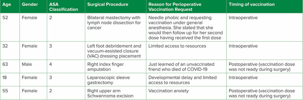 Table 2: Patient Characteristics and Reasons for Perioperative Vaccination 