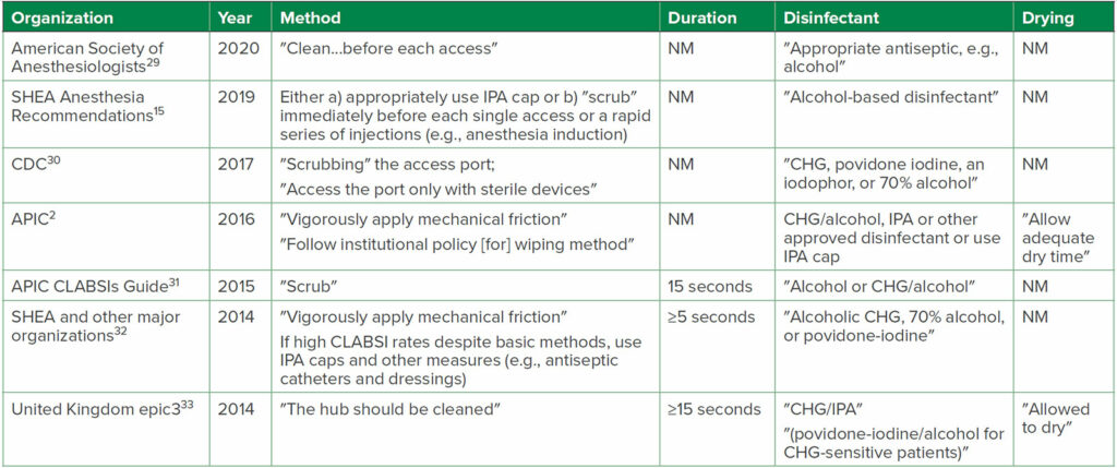 Abbreviations: APIC, Association for Professionals in Infection Control and Epidemiology; CDC, U.S. Centers for Disease Control and Prevention; CHG, chlorhexidine gluconate; CLABSI, central-line-associated bloodstream infection; IPA, 70% isopropyl alcohol; NM, not mentioned in Recommendation; SHEA, Society for Healthcare Epidemiology of America<br /> <sup>a</sup> for additional Guidelines see references Greene,<sup>1</sup> Hallam<sup>34<br /> </sup><sup>b</sup> items in quotations are the terminology used in each reference; i.e., not all stated ″scrub″ as the Method used