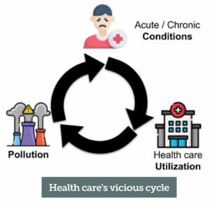 Figure 1: Health care’s vicious cycle. Pollution causes and exacerbates acute and chronic conditions, which require health care and health care contributes to pollution. Pollution is a patient safety issue.