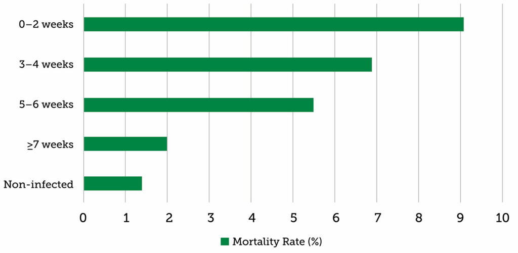 Figure 1: Mortality rates of patients with SARS-CoV-2 diagnosis prior to undergoing surgery.