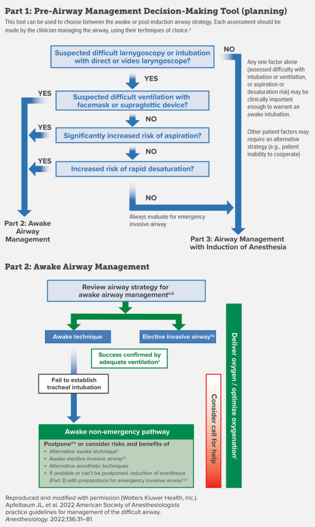 Figure 1, Parts 1 and 2: Difficult Airway Infographic for Adult Patients.