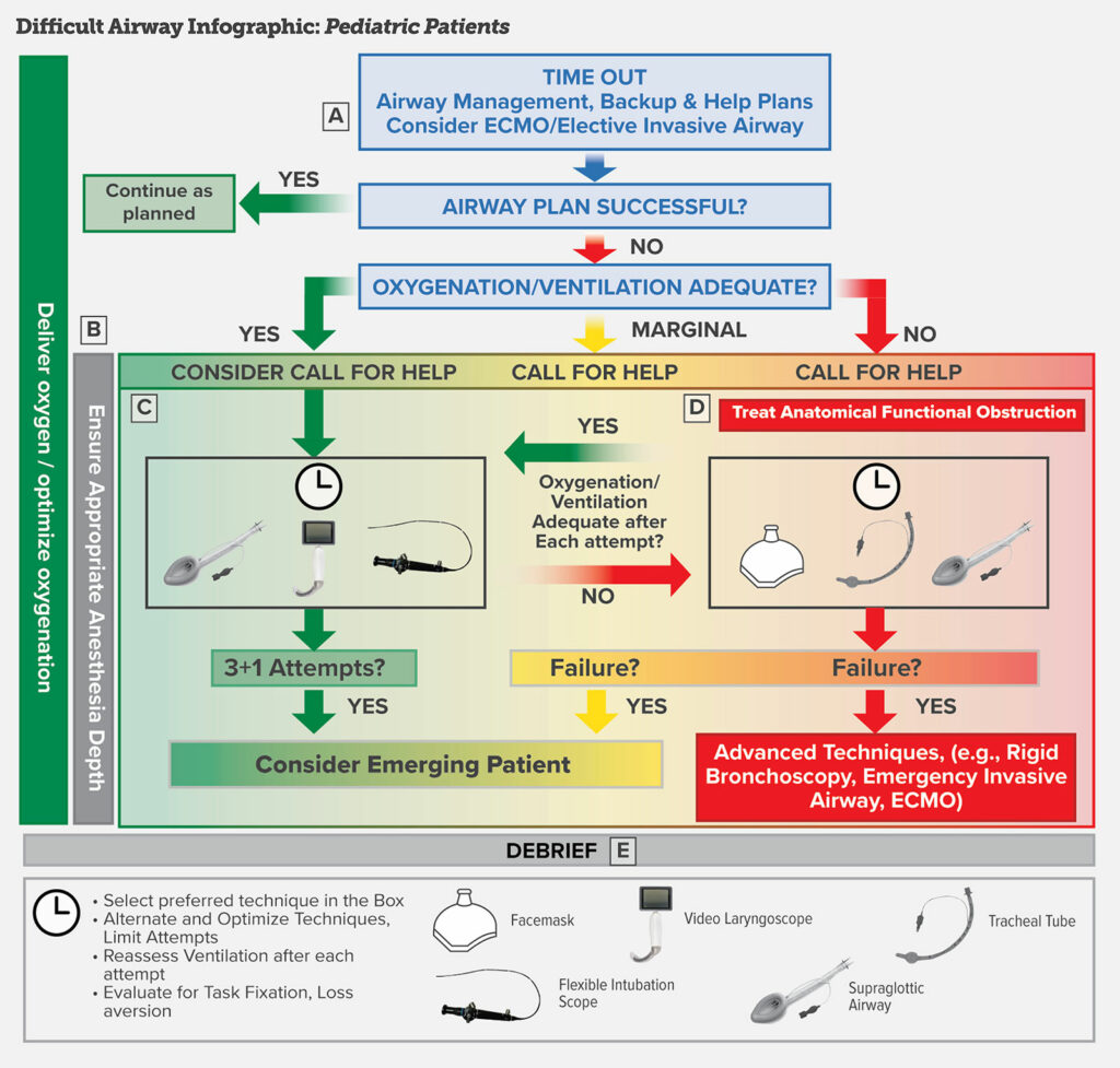 Figure 2: Difficult Airway Infographic: Pediatric Patients