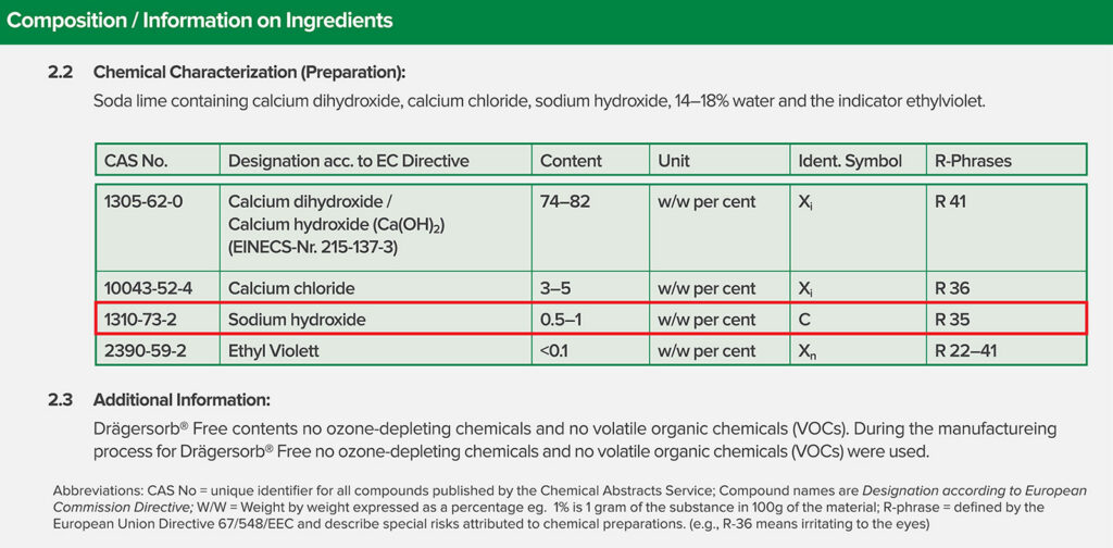 Figure 2: Snapshot of medical safety data sheet for Drägersorb Free. Note that the chemical composition is clearly noted, the sodium hydroxide concentration is 0.5-2%. From https://www.medline.com/media/catalog/Docs/MSDS/MSD_SDSD71242.pdf. Accessed 4/4/2022. Similar safety data sheets can be found in the public domain for any commercially available CO2 absorbent.