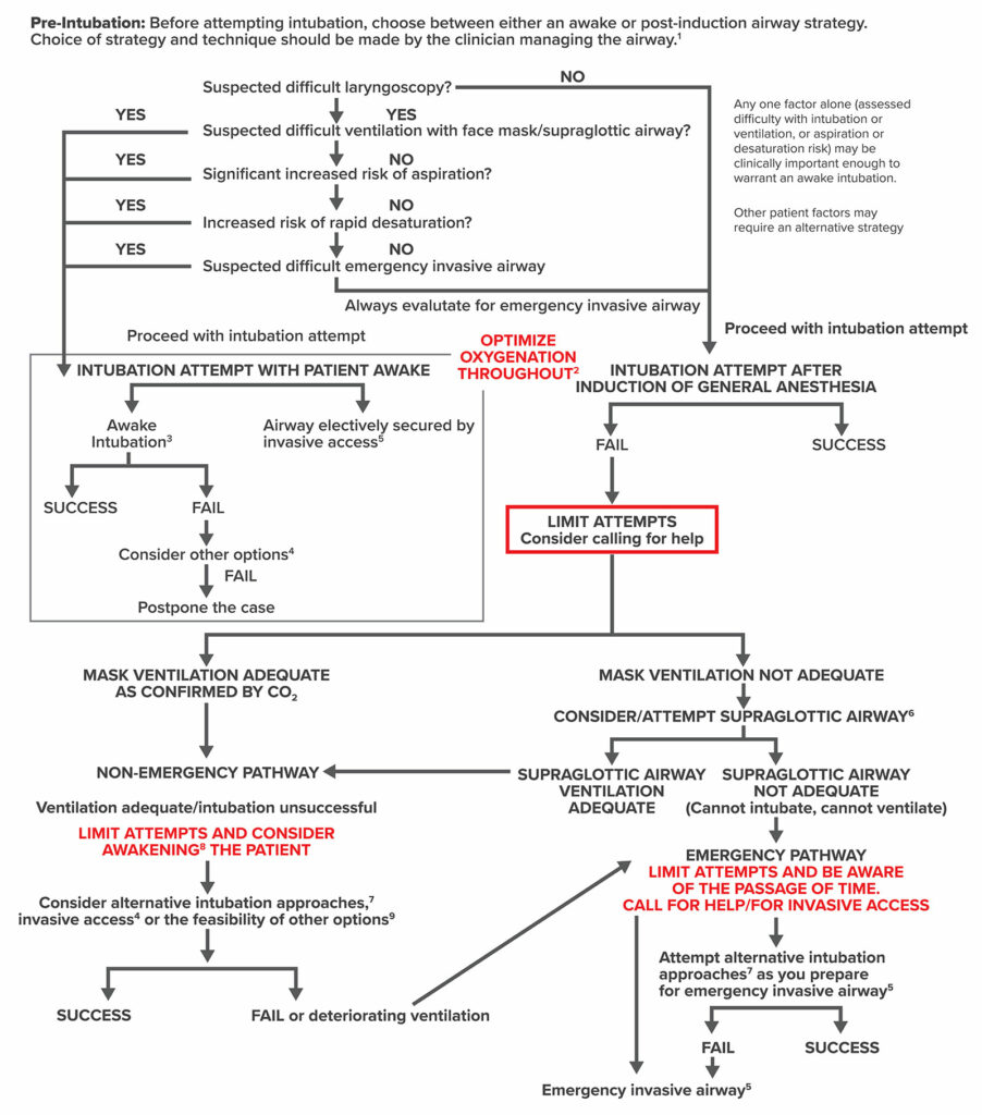 Figure 3: ASA Difficult Airway Algorithm: Adult Patients.