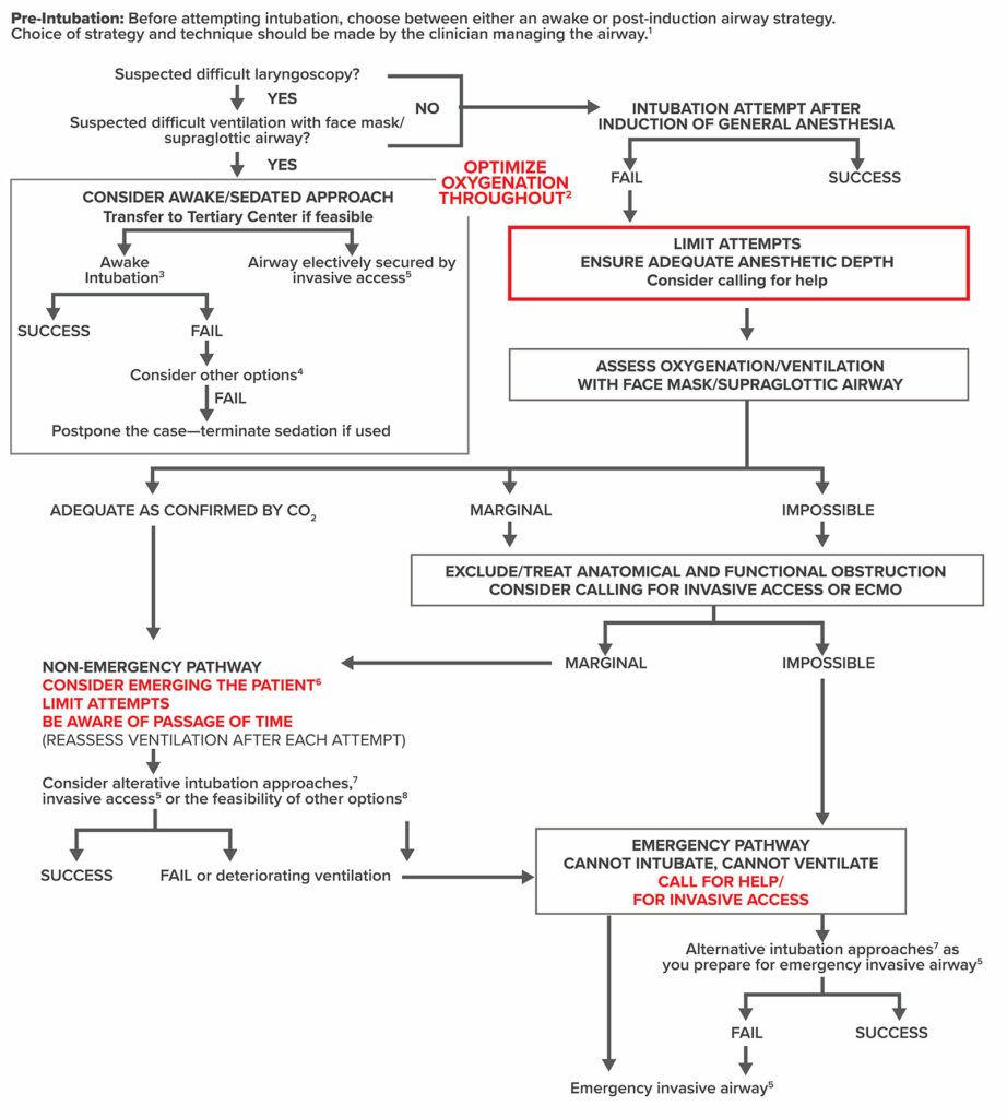 Figure 4: ASA Difficult Airway Algorithm: Pediatric Patients.