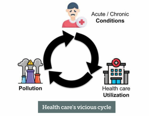 Health Care’s Vicious Cycle