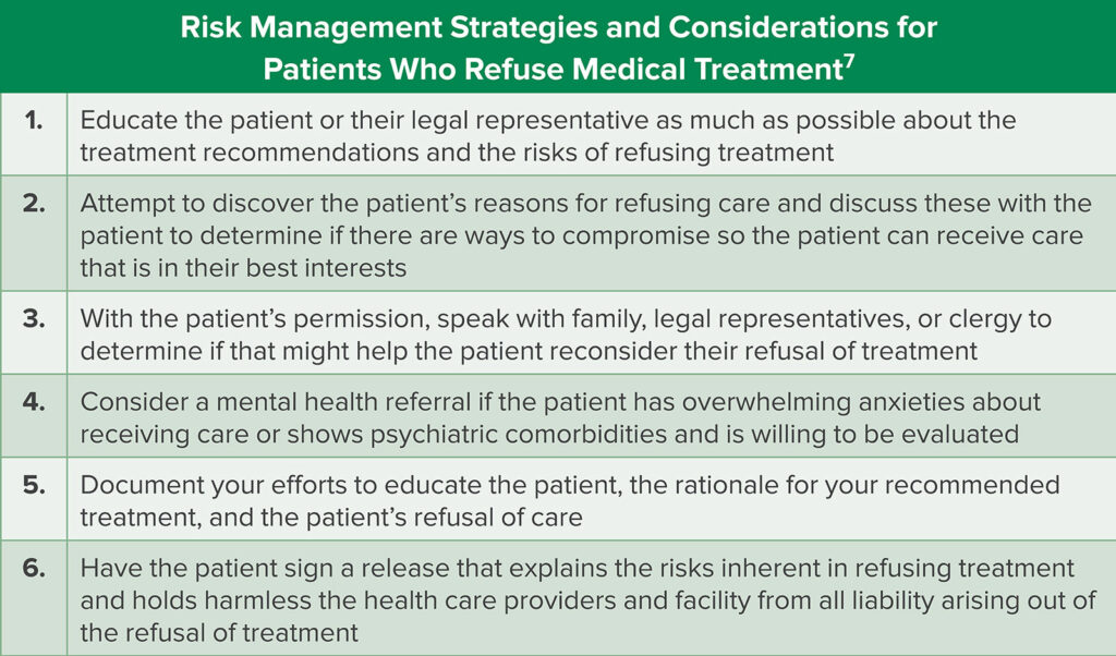 Table 1: Depicts risk management strategies for providers managing patients who refuse medical treatment.