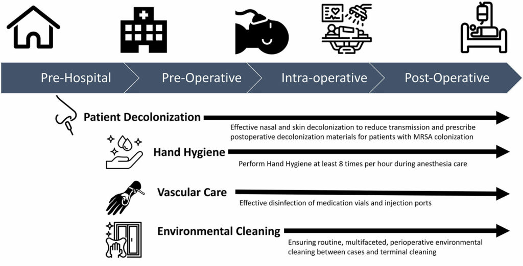 Figure 1: Evidence-based high-value opportunities to mitigate transmission of infection across the perioperative continuum.