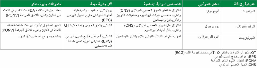 الجدول 1: فئة D<sub>2</sub> الفرعية من مضادات القيء