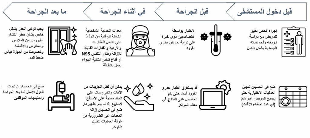 الشكل 1: اعتبارات الفترة المحيطة بالجراحة لمرضى فيروس إم بوكس (Mpox).