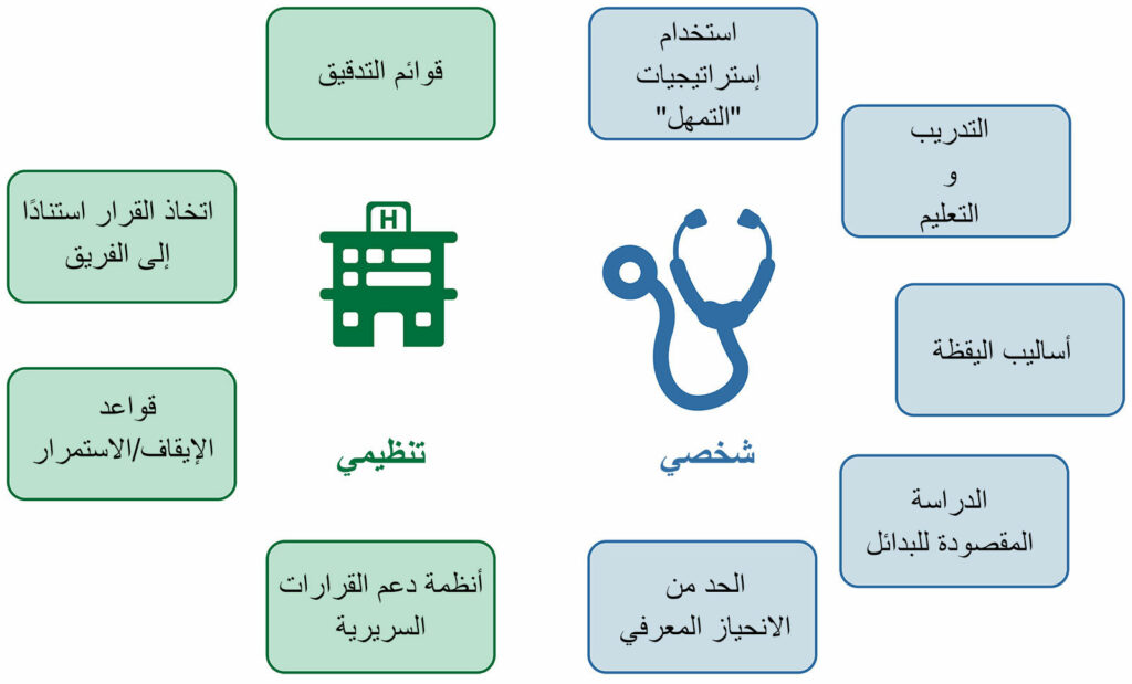 الشكل 1: الإستراتيجيات التي قد تمكن الاختصاصيين الطبيين من مكافحة الانحياز عبر الوقاية والإقرار والتدخلات النشطة لتخفيف تأثيره على أساس الوقت الفعلي.