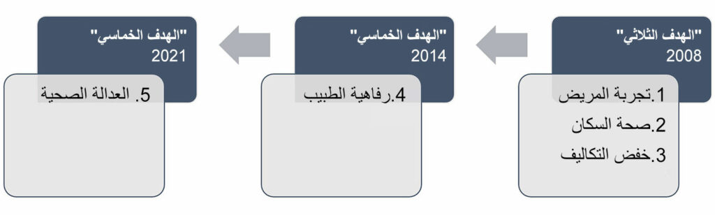 الشكل 1: تطور الهدف الخماسي في تقديم الرعاية الصحية.