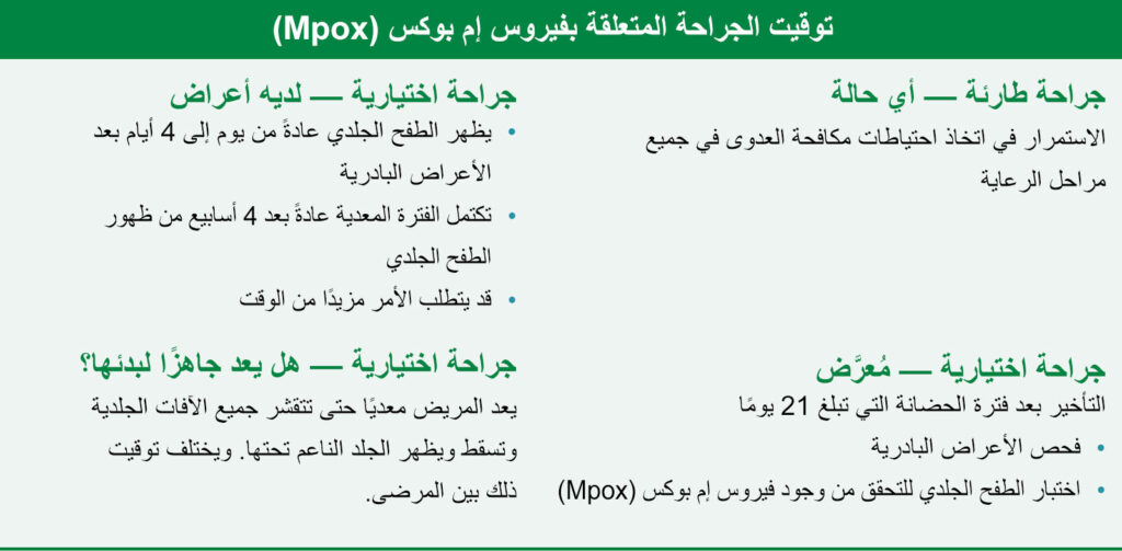 الشكل 2: اعتبارات توقيت الجراحة للمرضى الذين تعرضوا لفيروس إم بوكس (Mpox) أو شُخِّصوا به.