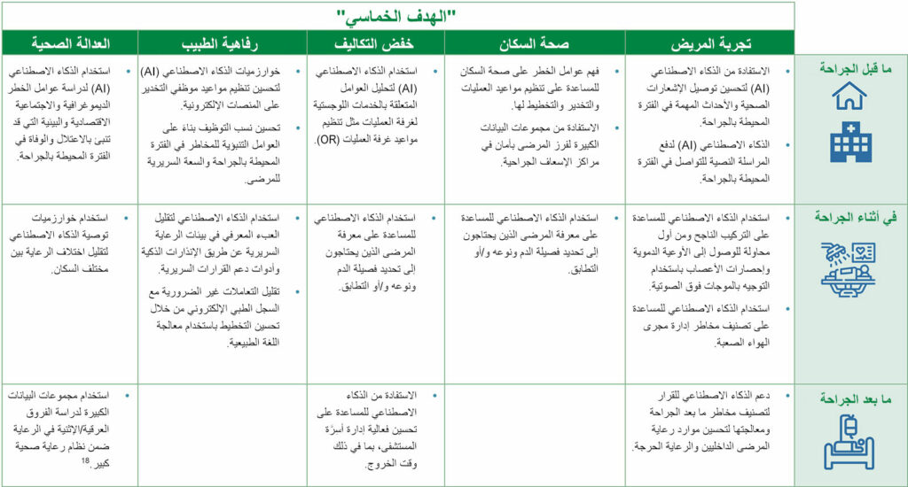 الشكل 2: إطار تطبيق الهدف الخماسي في استخدامات الذكاء الاصطناعي في التخدير الذي يتناول سلامة المرضى طوال الفترة المحيطة بالجراحة.