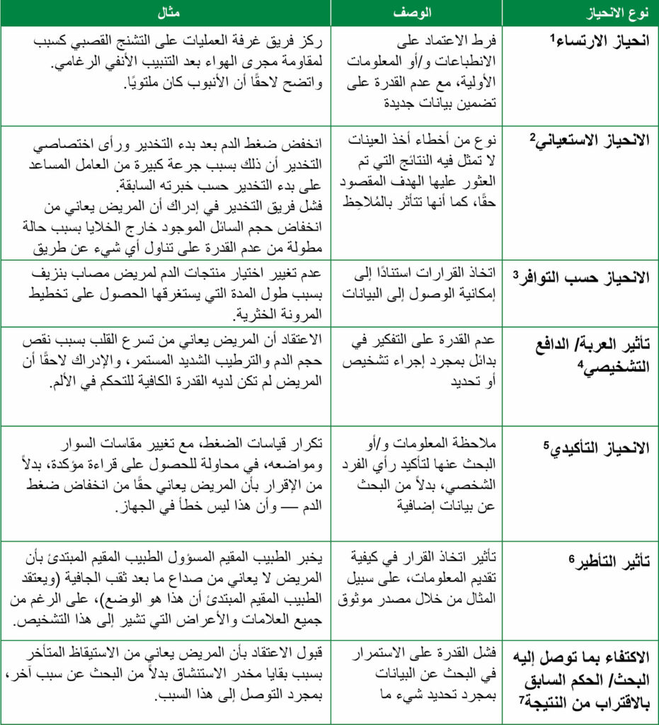 الجدول 1: أخذ عينة من الانحياز المعرفي الذي قد يحدث في علم التخدير وممارسة الطب في الفترة المحيطة بالجراحة، بما في ذلك أوصاف كل نوع وأمثلته.