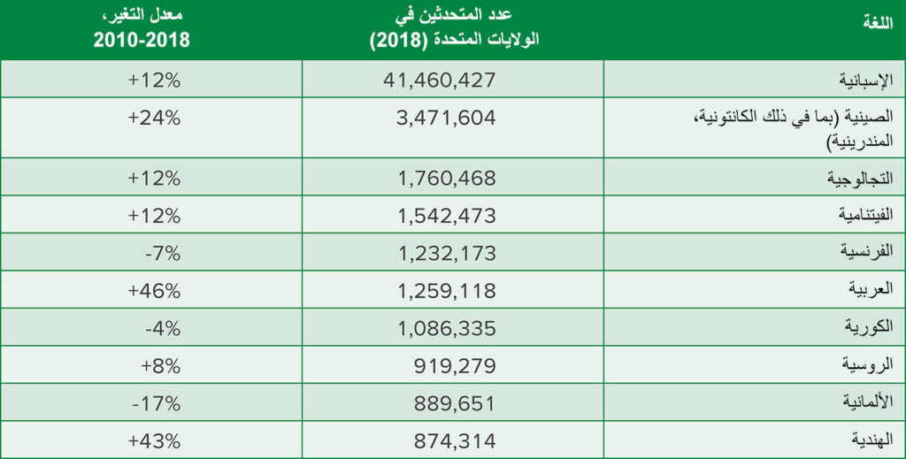 الجدول 1: اللغات التي يتحدث بها الأشخاص الذين يتحدثون لغات أخرى غير الإنجليزية في المنزل في الولايات المتحدة.