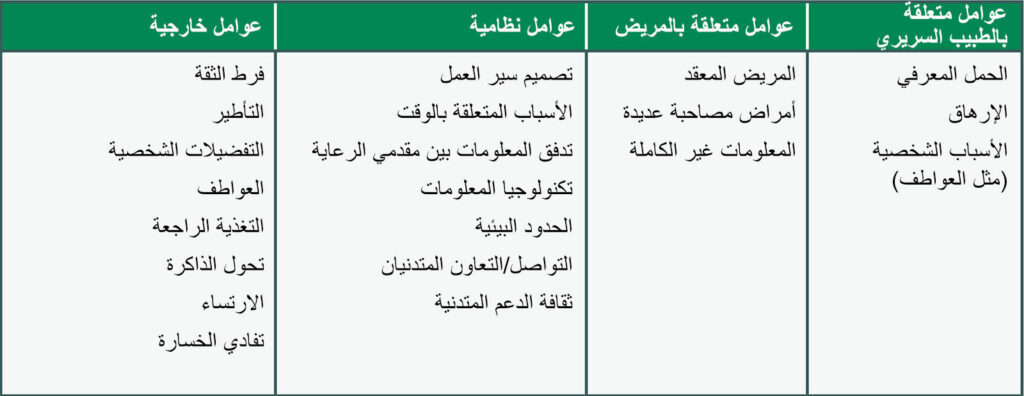 الجدول 2: العوامل التي قد تسبب الانحياز المعرفي في علم التخدير، بما في ذلك العوامل المتعلقة بالمريض أو الطبيب السريري أو التصميم النظامي مباشرةً.