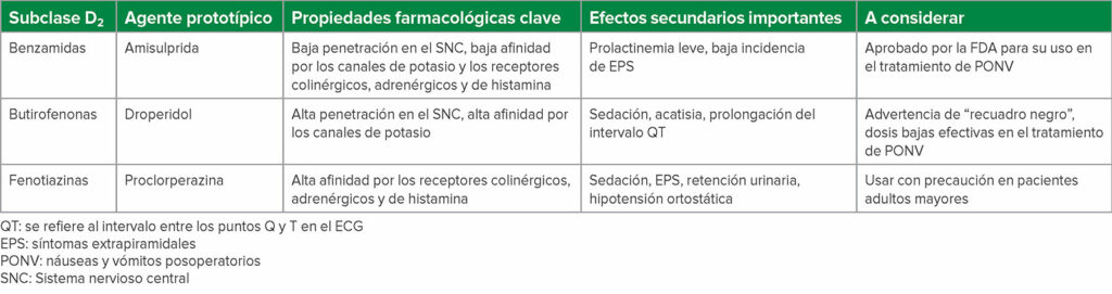 Tabla 1: Subclase de antieméticos D<sub>2</sub>