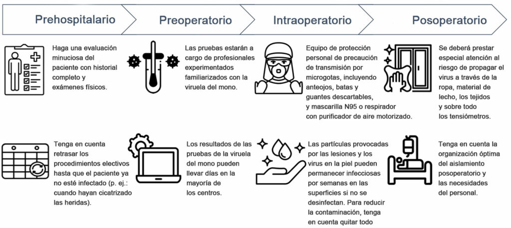 Figura 1: Consideraciones perioperatorias para el paciente con mpox.