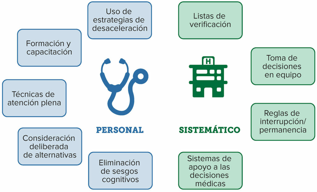 Figura 1: Estrategias que pueden permitir a los profesionales médicos combatir los sesgos, a través de la prevención, el reconocimiento y las intervenciones activas para mitigar su efecto en tiempo real.