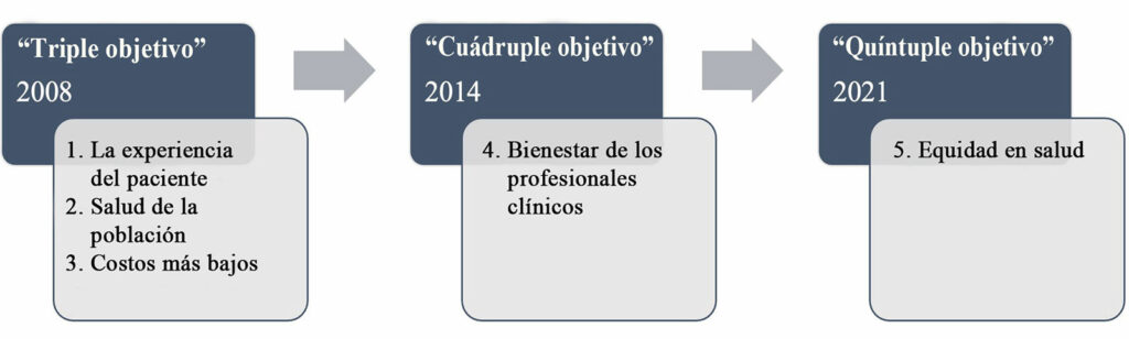 Figura 1: La evolución del quíntuple objetivo en la prestación de atención médica.