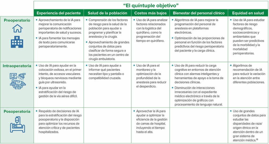 Figura 2: Marco que aplica el Quíntuple Objetivo en aplicaciones de inteligencia artificial en anestesiología que tratan la seguridad del paciente en todo el proceso perioperatorio.