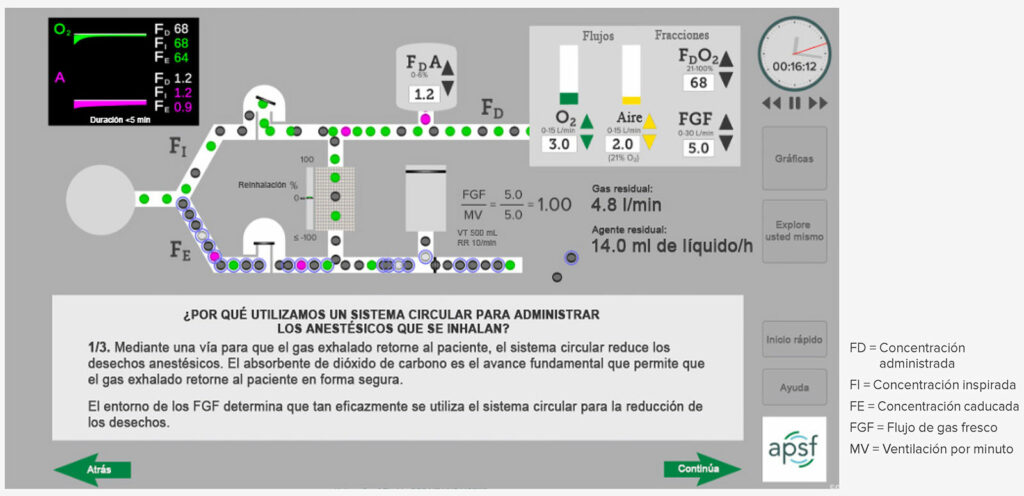 Figura 1. Resumen de simulación guiada del curso de la APSF/ASA sobre anestesia de bajo flujo. Se guía al usuario en el ajuste del flujo de gas fresco, la concentración de oxígeno y la configuración del vaporizador mientras visualiza el impacto en el desperdicio de la anestesia y en las concentraciones resultantes de oxígeno y anestesia en el circuito. (<a href="https://www.apsf.org/apsf-technology-education-initiative/low-flow-anesthesia/">APSF.ORG/tei/lfa</a>)