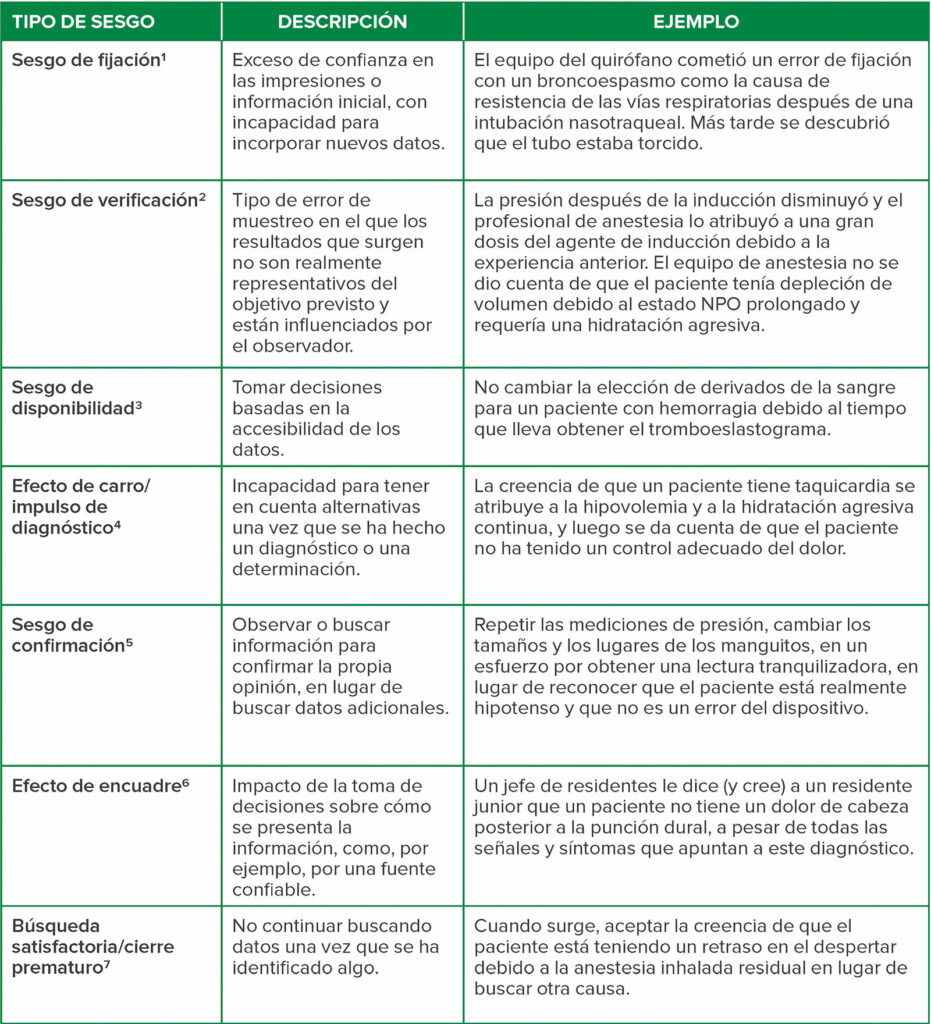 Tabla 1: Una muestra del sesgo cognitivo que puede ocurrir en la anestesiología y la práctica de la medicina perioperatoria, incluyendo descripciones y ejemplos de cada tipo.